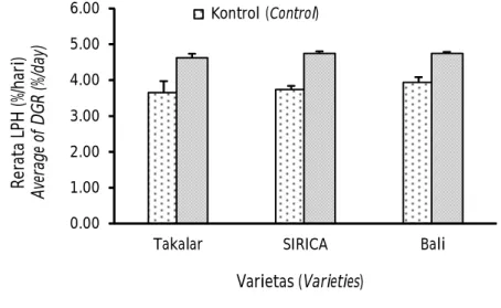 Table 1. The growth of selected and internal control seed of seaweed K. alvarezii of Takalar, SIRICA-1, and Bali varieties