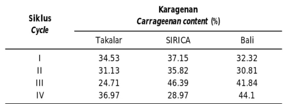 Tabel 2. Kandungan karagenan rumput  laut K. alvarezii hasil  seleksi varietas Takalar, SIRICA-1, dan Bali