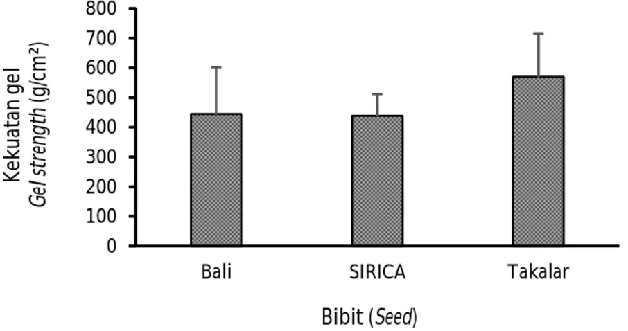 Figure 6. Gel  strength  of    K.  alvarezii  of  Takalar,  SIRICA-1,  and  Bali varieties.0100200300400500600700800