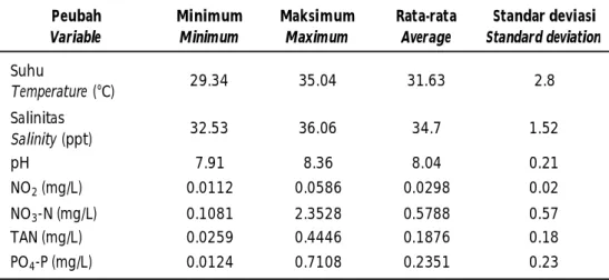 Table 3. Water quality during cultivation of three varieties of K. alvarezii Peubah Variable MinimumMinimum Maksimum Maximum Rata-rataAverage Standar deviasi Standard deviation Suhu Temperature  (°C) 29.34 35.04 31.63 2.8 Salinitas Salinity  (ppt) 32.53 36