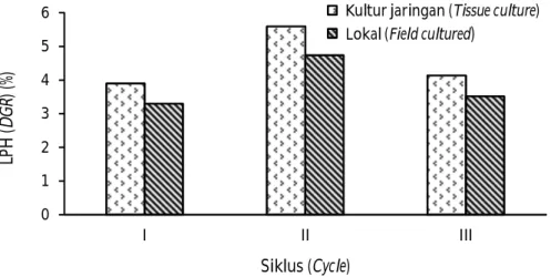 Figure 2. Daily growth rate of tissue cultured seaweed G. verrucosa and local seed during three cycles of cultivation.