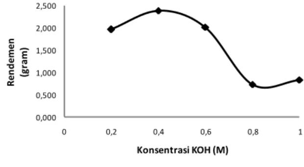 Gambar 4.3 Grafik rendemen karaginan  terhadap konsentrasi KOH 