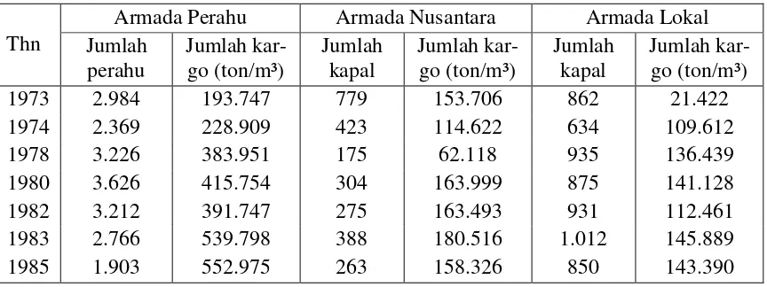 Tabel 1.   Kedatangan kapal di Pelabuan Banjarmasin dalam pelayaran antar pulau,     1966-1970 