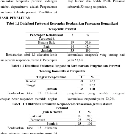 Tabel 1.1 Distribusi Frekuensi Responden Berdasarkan Penerapan Komunikasi 