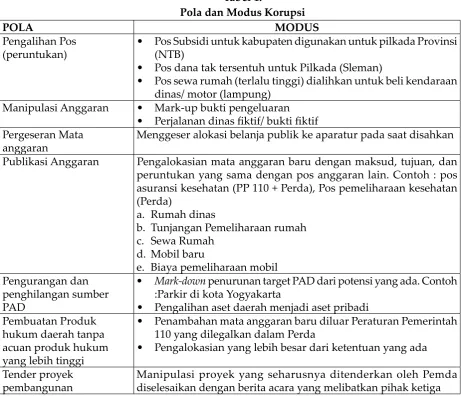 Tabel 1.Pola dan Modus Korupsi