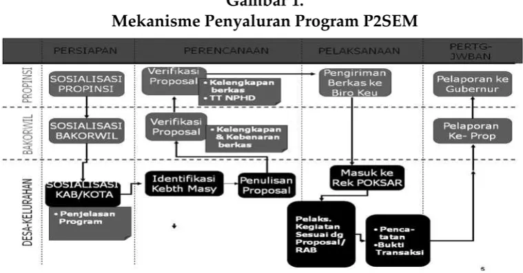 Gambar 1. Mekanisme Penyaluran Program P2SEM