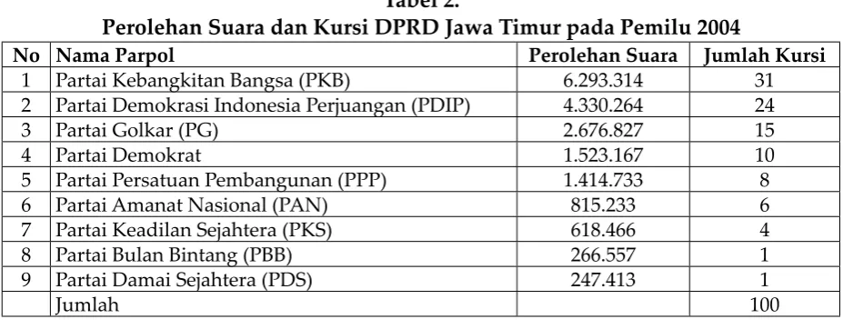 Tabel 2.Perolehan Suara dan Kursi DPRD Jawa Timur pada Pemilu 2004