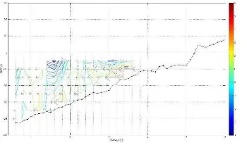 Fig. A.18: 2D presentation of the time-averaged currents (cm/s) for Test 6- Line 3