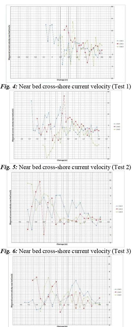 Fig. 4:  Near bed cross-shore current velocity (Test 1) 