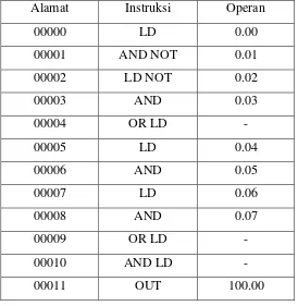 Tabel 2.7 Kode Mnemonik Instruksi Blok Logika Kompleks 