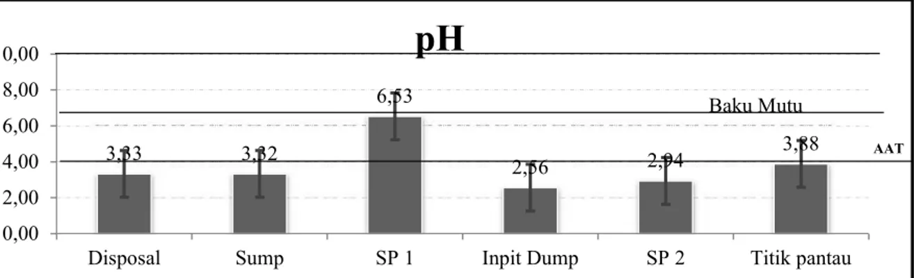 Gambar 1 menunjukkan bahwa dari 6 (enam)  sampel  yang  dianalisis, 5  (lima) diantaranya  memiliki  nilai  pH  berada  di bawah  baku  mutu  bahkan  di  bawah  garis Air  Asam  Tambang