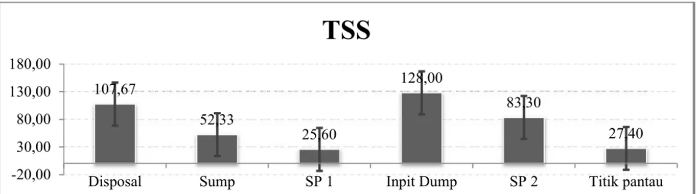 Gambar 2. Nilai TSS di lokasi pengambilan sampel.