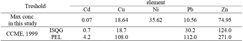 Table 2. Dissolved Metals concentration (µg/l) from Mahakam delta and other coastal zones 