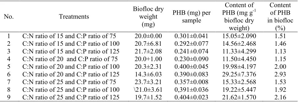 Table 2. Polyhydroxybutyrate content of Biofloc for each treatment  