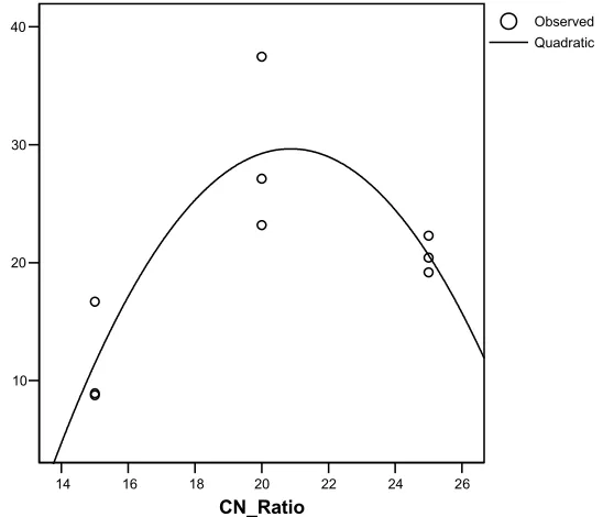 Fig 1.  Effect of C:N and C:P of media on the content of polyhydroxybutyrate    PHB