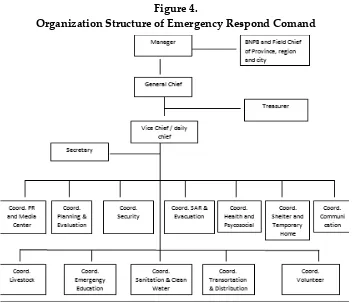 Figure 4.Organization Structure of Emergency Respond Comand