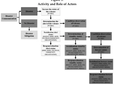Figure 5. Activity and Role of Actors