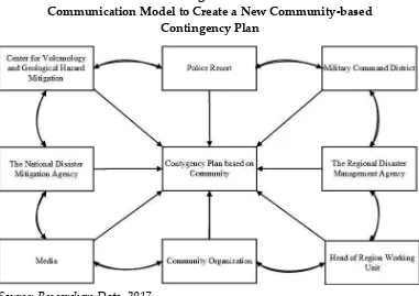 Figure 6Communication Model to Create a New Community-based 