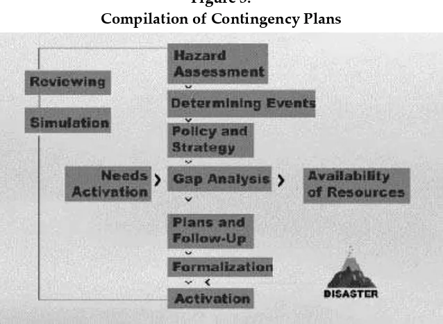 Figure 3.Compilation of Contingency Plans