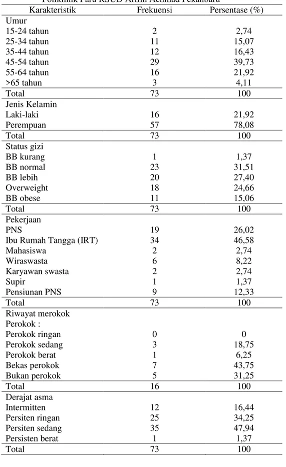 Tabel  4.1  Distribusi  frekuensi  karakteristik  umum  pasien  asma  rawat  jalan  di  Poliklinik Paru RSUD Arifin Achmad Pekanbaru 