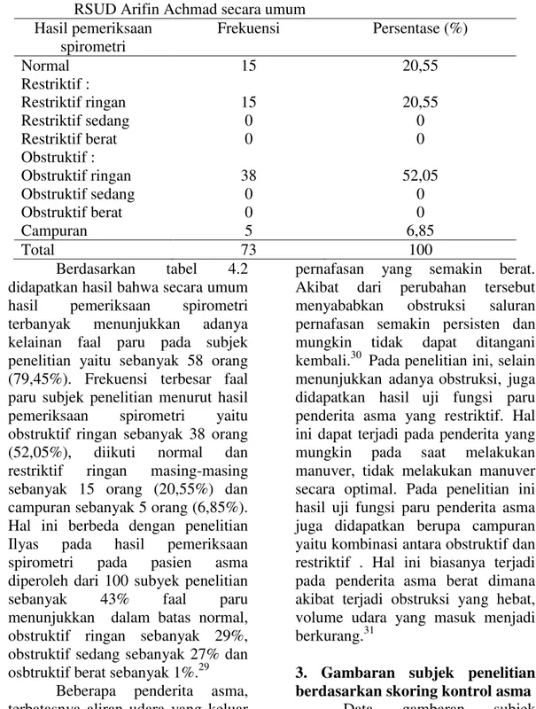 Tabel 4.2 Distribusi frekuensi faal paru pasien asma rawat jalan di Poliklinik Paru  RSUD Arifin Achmad secara umum 