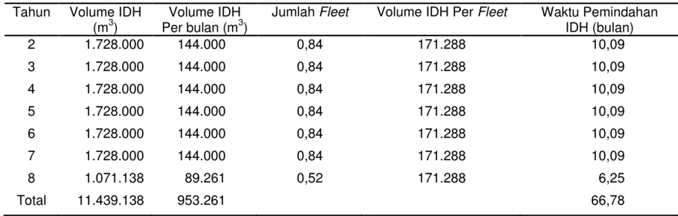 Tabel 5. Kemajuan tambang pertahun dengan metode tambang mekanik fleet 1 