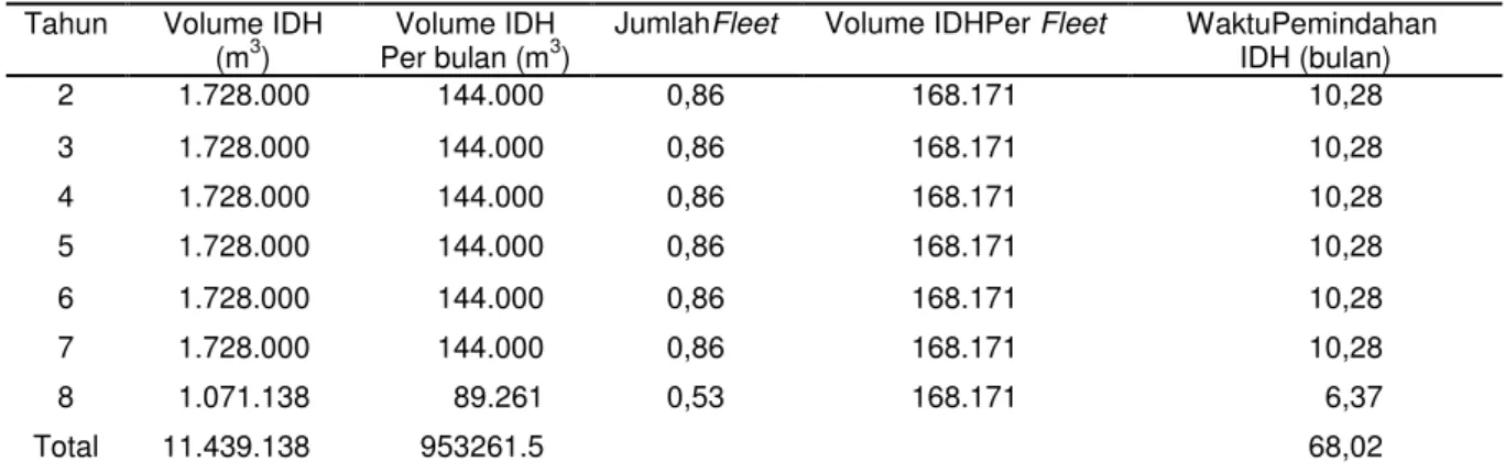 Tabel 7. Perbandingan umur tambangsemprot dan tambang mekanik berdasarkan fleet 