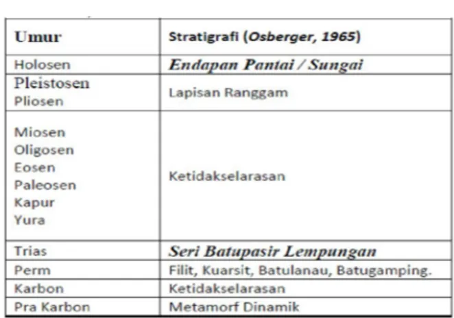Tabel 1.  Stratigrafi regional Pulau Bangka  (Osberger, 1965 dalam Katili, 1967) 