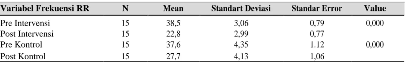 Tabel  4  Hasil  Uji  Independent  T-  Test  perubahan  RR  kelompok  intervensi  dan  kelompok  kontrol di RSUD Lawang Mei-Juni 2017  Respiratory Rate  Sig (2 - Tailed) 