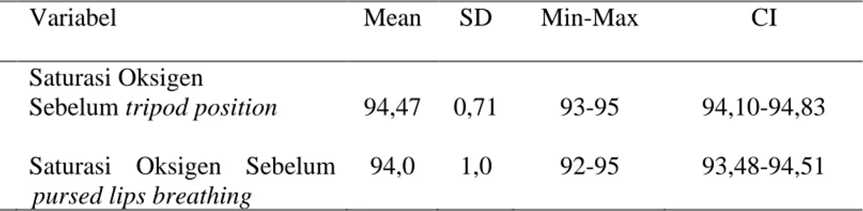 Tabel 6 Distribusi saturasi oksigen sebelum diberikan perlakuan tripod position dan  pursed lips breathing 