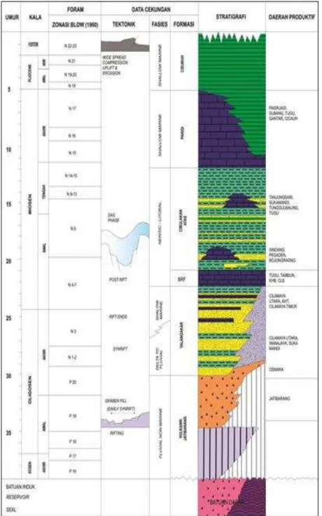 Gambar 2.2  Kolom Stratigrafi Cekungan Jawa Bagian Barat Utara (Pertamina BPPKA, 1996)