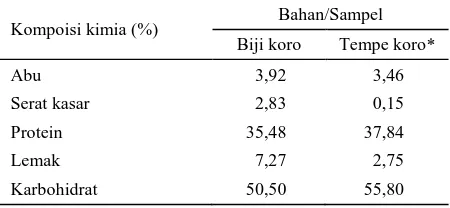 Tabel 1.  Komposisi kimia pada biji koro benguk dan tempe koro benguk (Mucuna pruriens L) dalam 100g bahan  