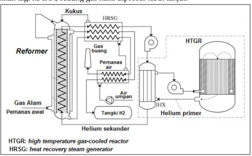 Gambar  3  terlihat  bahwa  luaran  pendingin  reaktor  yang  dibawa  helium  primer  dengan  temperatur  900 o C  memindahkan  panasnya  ke  Intermediate  Heat  Exchanger  (IHX),  yang 