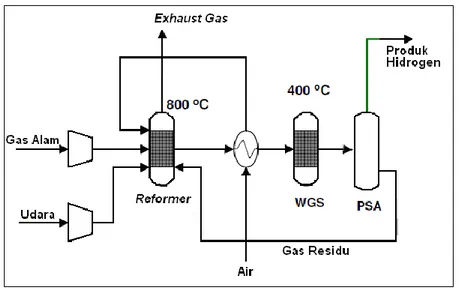 Gambar 1. Diagram Alir Proses Steam Reforming Gas Alam [8]