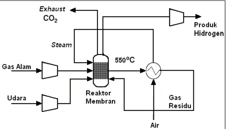 Gambar 2. Diagram Alir Proses Steam Reforming Gas Alam dengan Reaktor Membran [8]