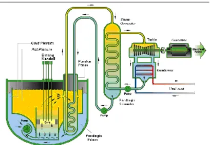 Gambar 5. Reaktor Nuklir Temperatur Medium, Sodium-cooled Fast Reactor (SFR) [13]