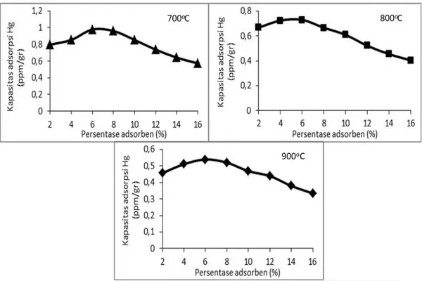 Gambar  3.    Pengaruh  konsntrasi  adsorben  terhadap  kapasitas  penyerapan  merkuri  pada  masing-masing 