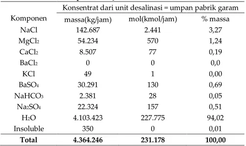 Tabel 3. Komposisi dan Jumlah Konsentrat Desalinasi 
