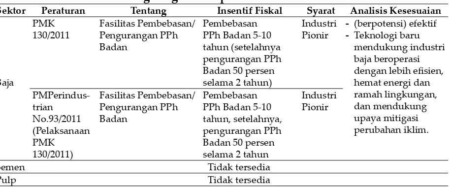 Tabel 1. Instrumen Fiskal Mitigasi Perubahan Iklim dan Perlindungan 