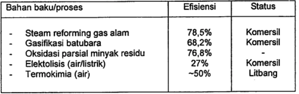 Table 1. Beberapa proses produksi hidrogen [3]