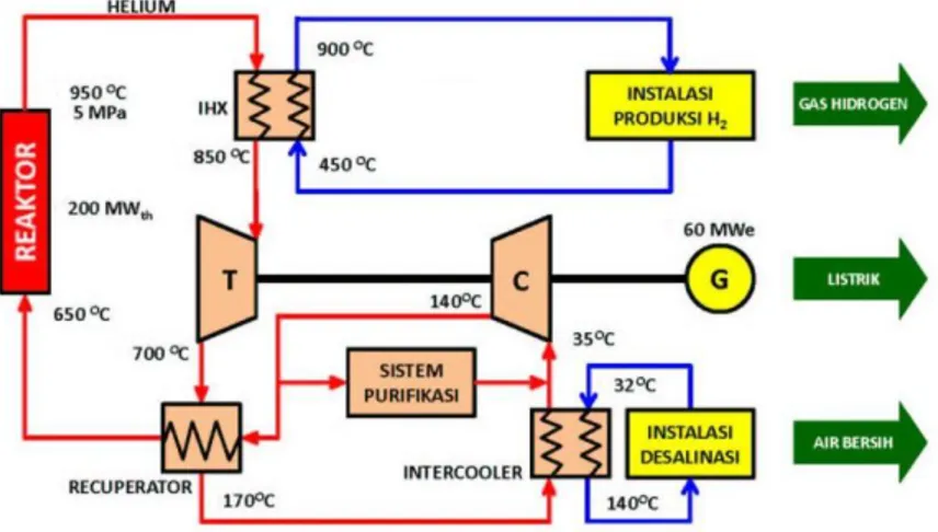 Gambar 1.  Konsep sistem konversi energi reaktor RGTT200K [6] . 