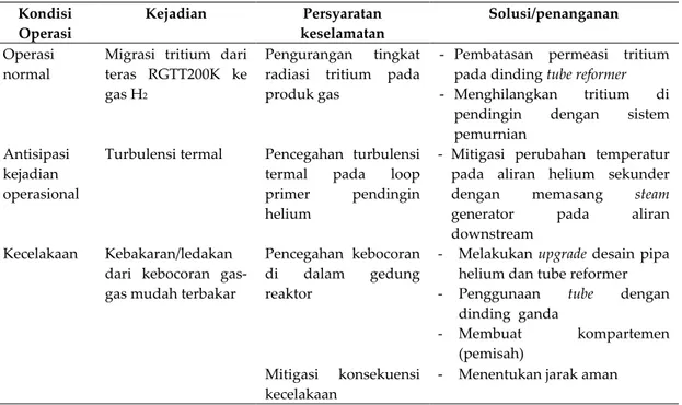 Tabel 2. Persyaratan Desain Keselamatan Integrasi Reaktor RGTT dengan Pabrik Hidrogen [9] 