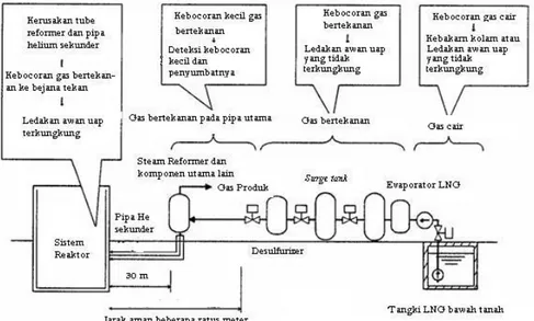 Gambar 4. Berbagai Macam Penyebab Terjadinya Kebakaran/Ledakan Dari Integrasi  Instalasi Produksi Hidrogen Dan RGTT200K [9] 