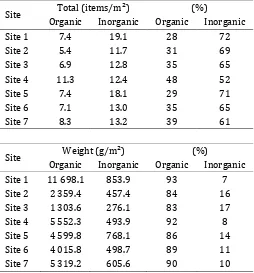 Table 1. Density of  Marine Litter by Amount (items/m2) and by Weight (g/m2). 