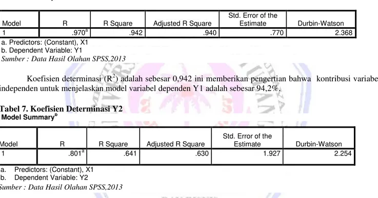 Tabel 7. Koefisien Determinasi Y2 