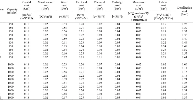 Table 5. Desalination costs 