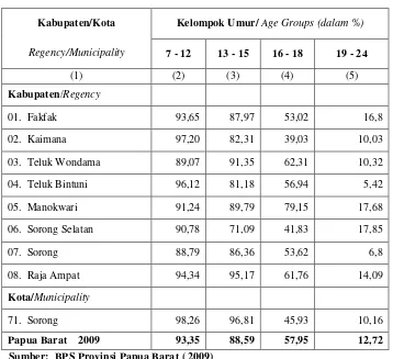 Table 1. Angka Partisipasi Sekolah (APS) menurut Kabupaten/Kota dan Kelompok Umur tahun 2008 – 2009 