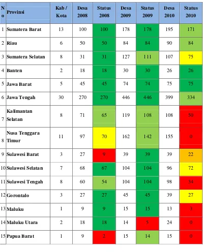 Tabel 3. Perbandingan keberhasilan implementasi PAMSIMAS di Indonesia 