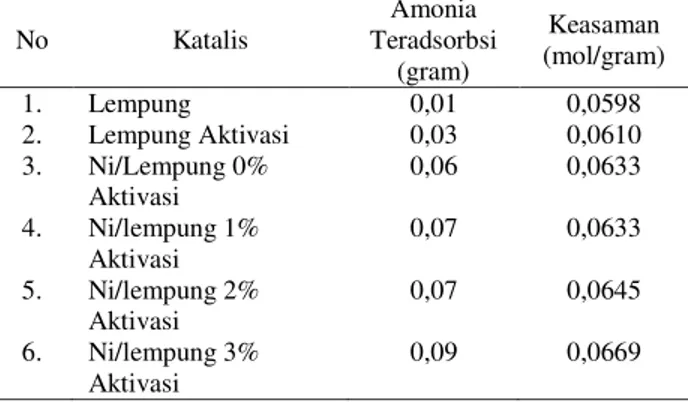 Tabel  3.1  Kemampuan  Adsorbsi  dan  Keasaman  Katalis  Ni/Lempung  terhadap  Amonia  No  Katalis  Amonia  Teradsorbsi  (gram)  Keasaman  (mol/gram)  1