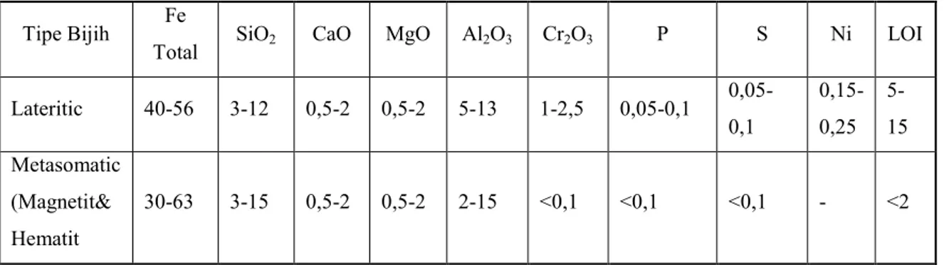Tabel 2. 1 Komposisi kimia besi bijih besi di Solok Sumatera 